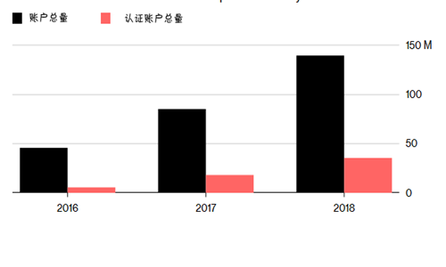 Screenshot_2018-12-13-Ranks-of-Crypto-Users-Swelled-in-2018-Even-as-Bitcoin-Tumbled