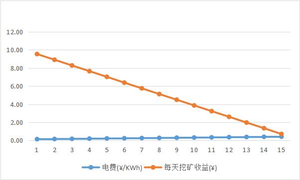 丰水期将至，比特币矿工尚能战否？