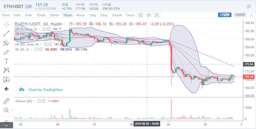 8.30币圈行情研究所BTC ETH 行情解析