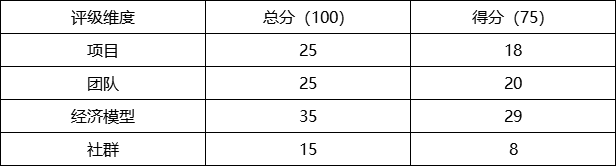 知点区块研究院项目评级：ADA，进度缓慢的EOS挑战者