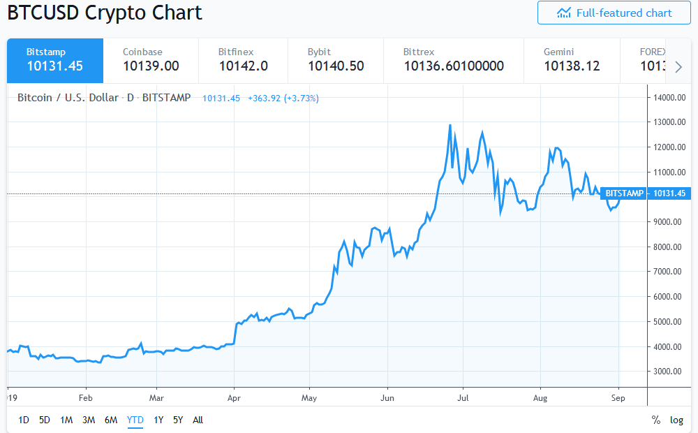 Screenshot_2019-09-02-BTCUSD-?-Bitcoin-Chart-and-Price-?-TradingView