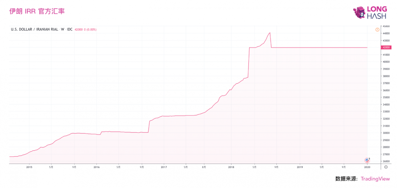伊朗比特币价格暴涨？真实情况可能恰恰相反