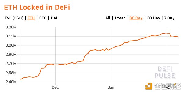 币世界-DeFi锁仓价值首超10亿美元 仅因这一个简单原因