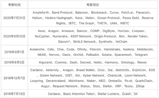 Coinbase再次公布项目考察名单，这19个财富密码中有你关注的吗？