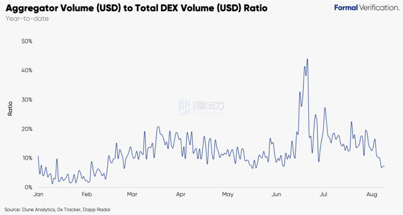 DEX玩家的最后一站：DEX聚合交易平台还需要什么？