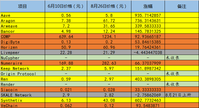 Coinbase再次公布项目考察名单，这19个财富密码中有你关注的吗？