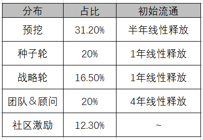 AAVE迁移+流动性挖矿＆APY机枪池头矿预挖＆NXM新矿双挖