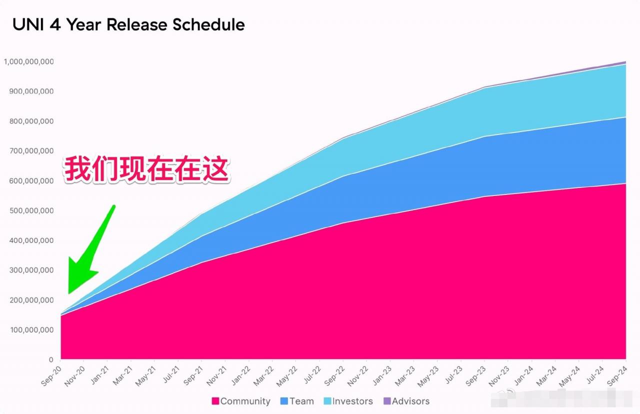 UNI还能不能上车？UNI能否扛住今日第一批上亿解锁？