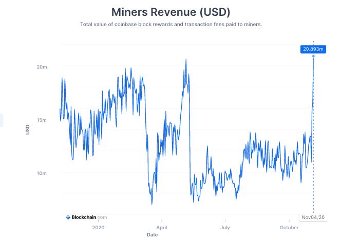 币世界-比特币暴涨的背后：矿工收入翻倍，产量升值减半之前！