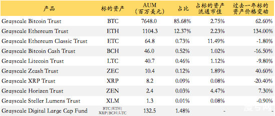 币世界-资管总规模创91亿美元新高，灰度信托如何助力数字化未来？