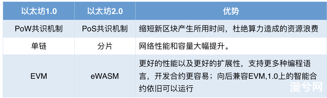 币世界-OKEx Insights：以太坊2.0存款合约已完成9%，如何参与抵押？