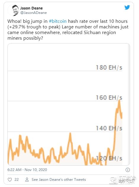 比特币的哈希算力两天内飙升了42％，或迎来史上最大幅难度调整