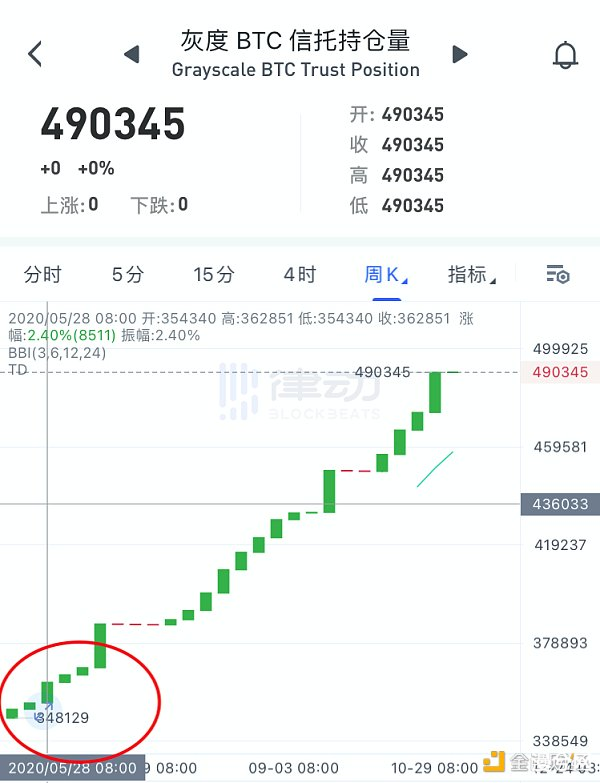 灰度再次增持7223枚比特币和22658枚以太坊