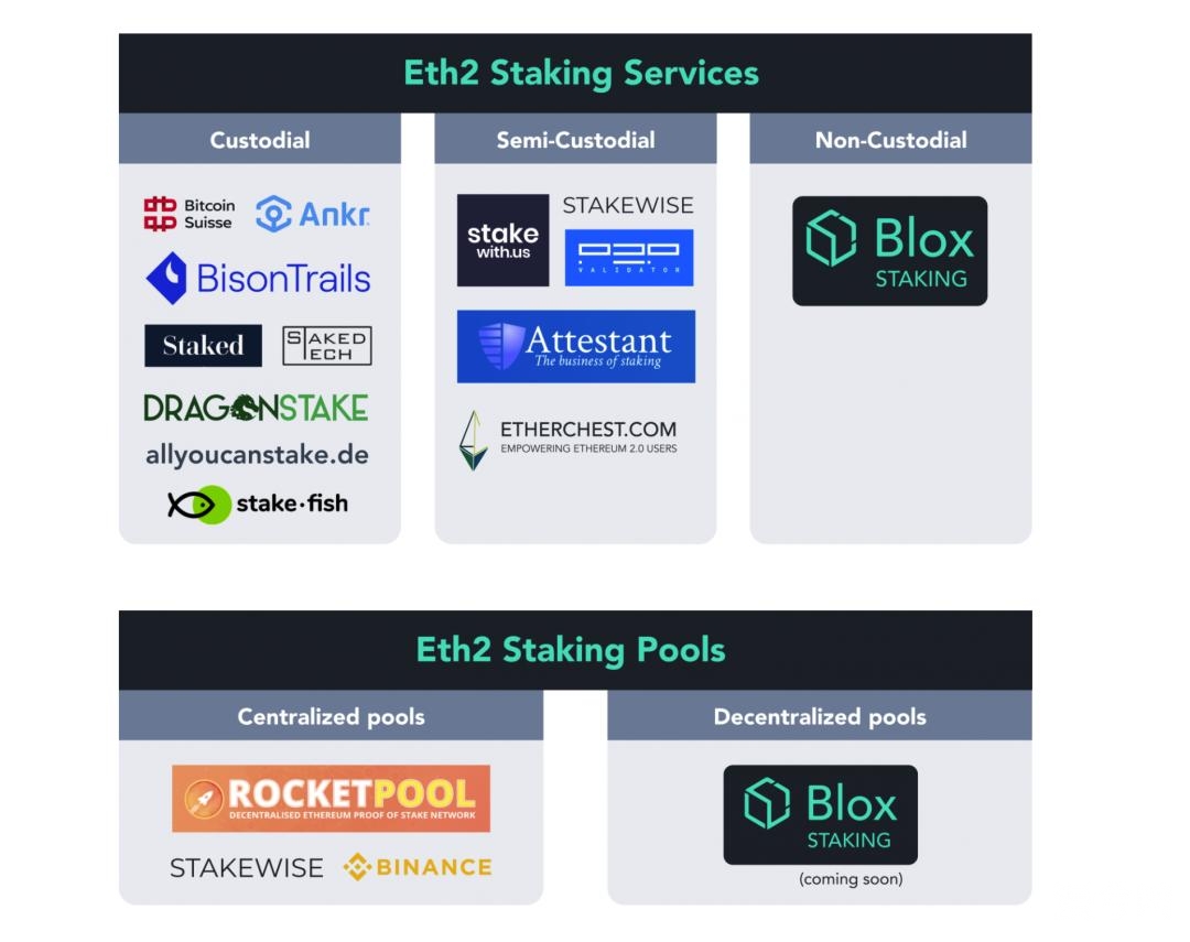 币世界-ETH2.0Staking，如何「不搭节点、不锁仓、任意数量」参与？