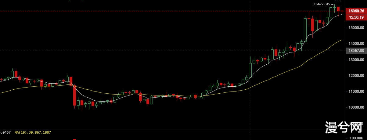 币世界-周末市场分析：比特币价格跌破16000美元后，是修正的开始？