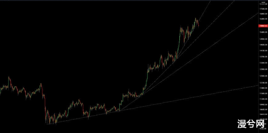 币世界-周末市场分析：比特币价格跌破16000美元后，是修正的开始？
