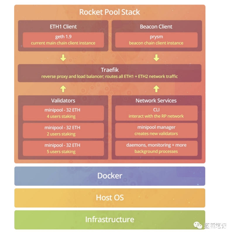 币世界-第三方服务商Rocket Pool们的ETH2.0生意