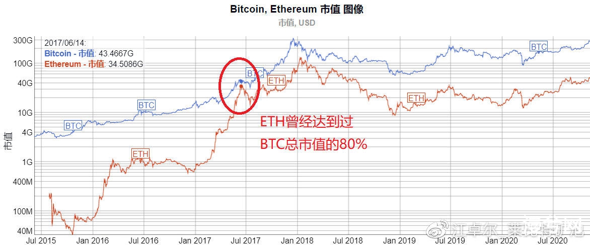 币世界-江卓尔：下轮或本轮周期，BTC市值很可能先被ETH超过，然后再被BCH超过