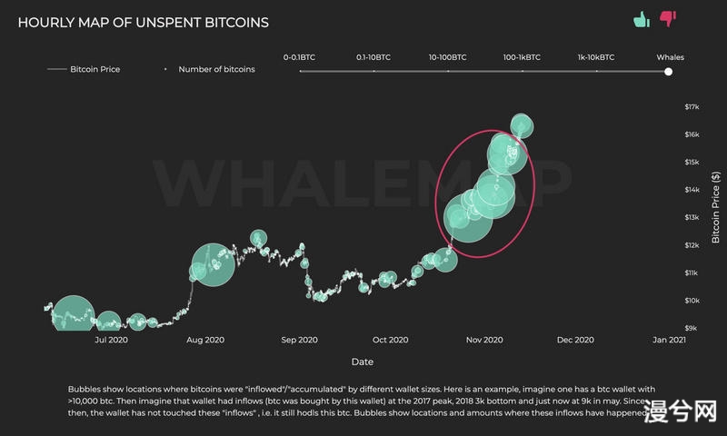 币世界-比特币出现震荡行情，是巨鲸们开始抛售了吗？