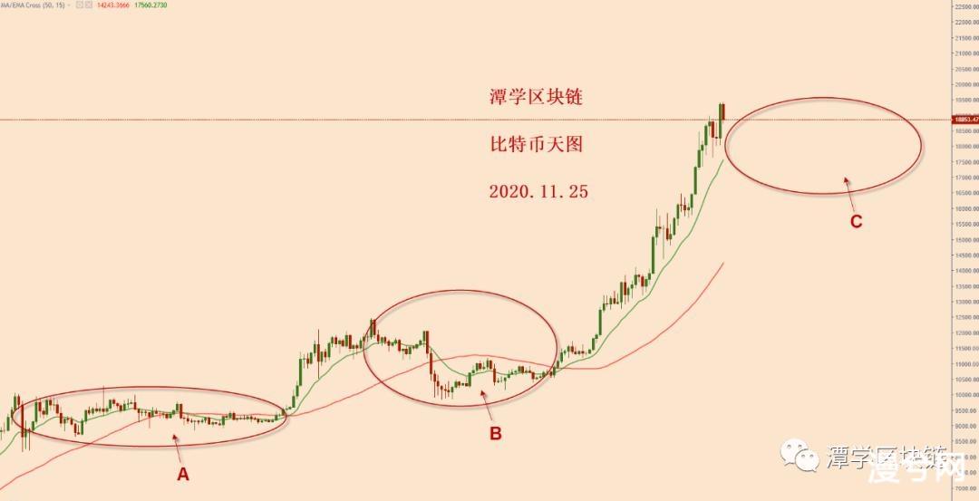 比特币高位震荡上行，如何看待呢？