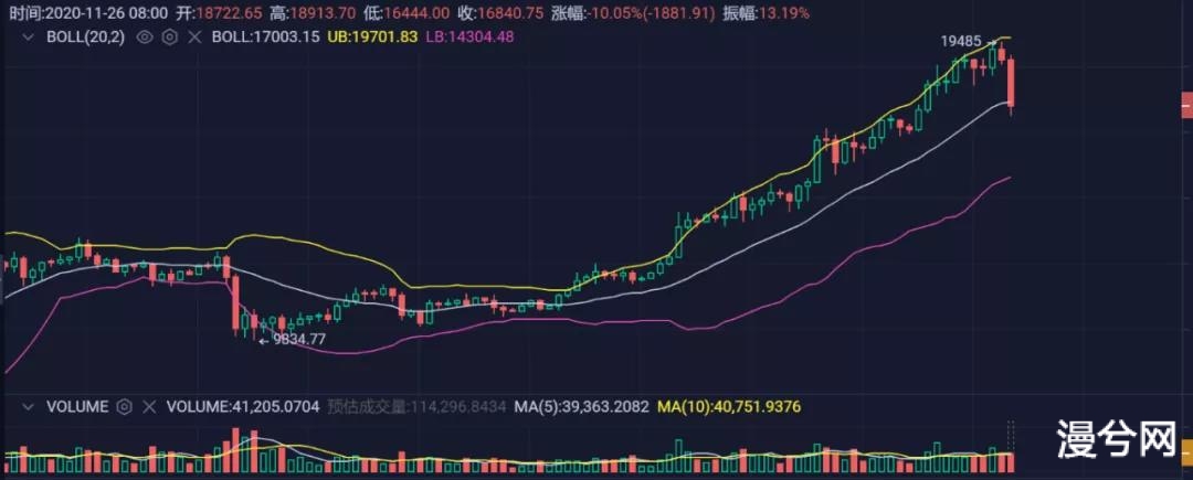 比特币跌破16500美元，现在是进场的好时机吗？