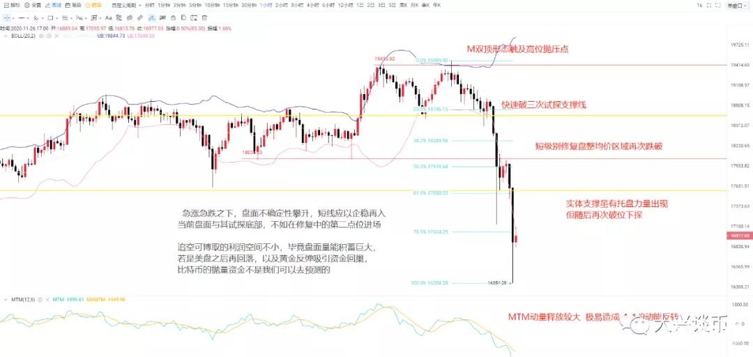 比特币触及M双顶后暴跌3000 吸血黄金的盘内不稳定资金激增