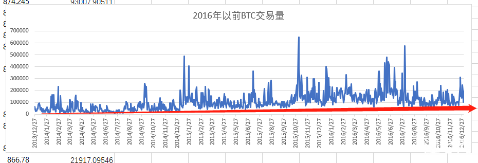 交易量的启示：永不回头的交易量，牛市可能才刚开始