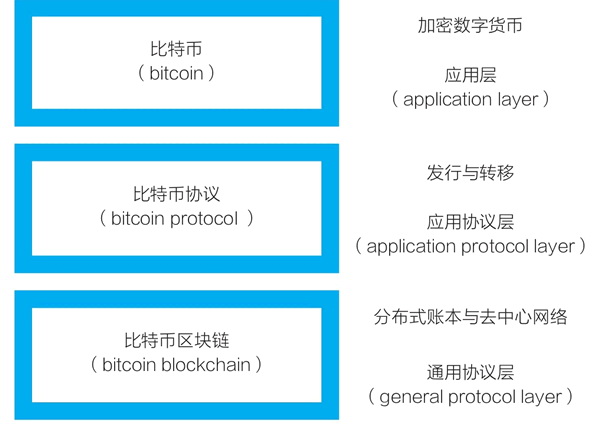 Web3.0 价值互联网的实现靠什么？深度解析区块链如何成为互联网的价值基础协议