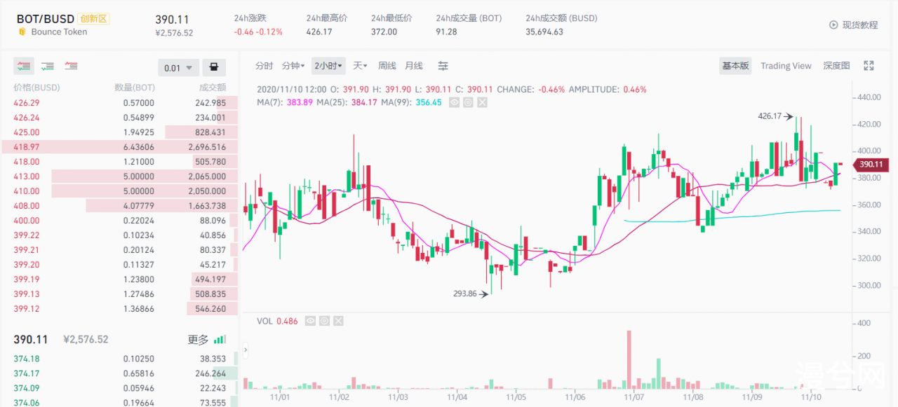 NFT挖矿升温，Bounce联合Dego开展NFT挖矿活动，价值10万美金（附教程）