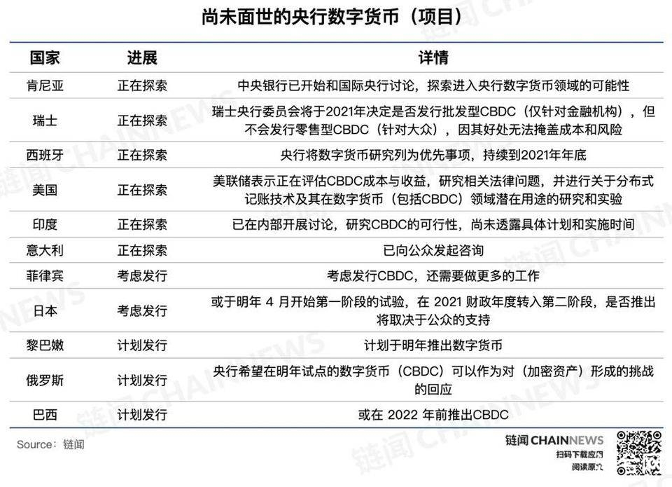 央行数字货币全球共振之年，主要经济体进展如何？