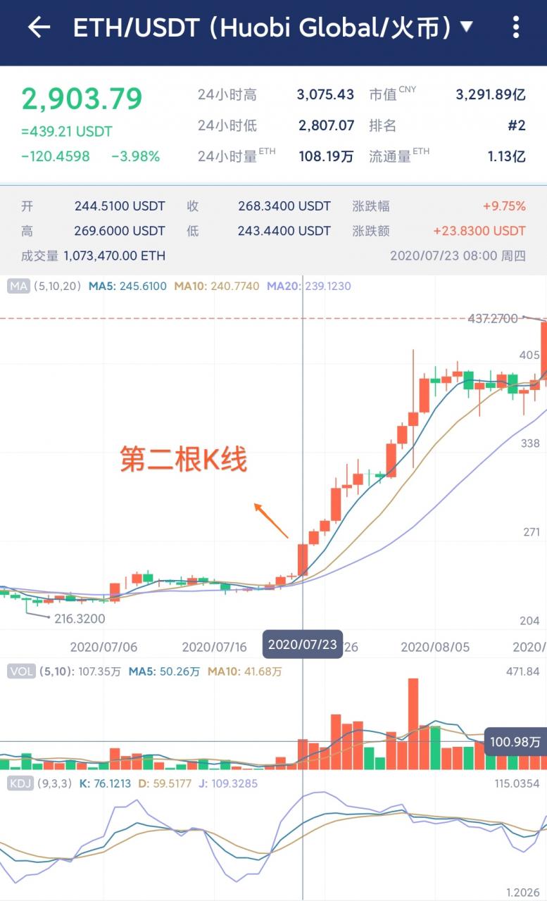 保持耐心，宁错过，不做错，入场位置不对只会亏损