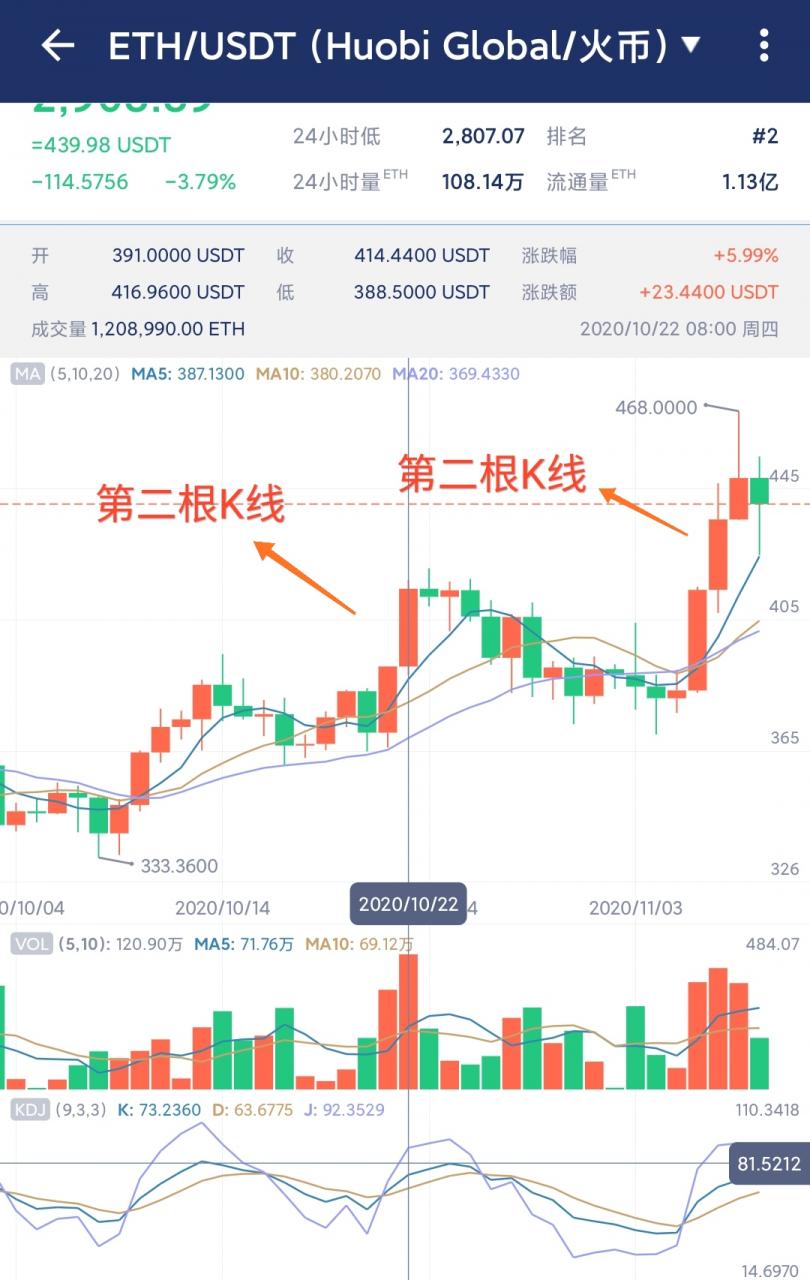 保持耐心，宁错过，不做错，入场位置不对只会亏损