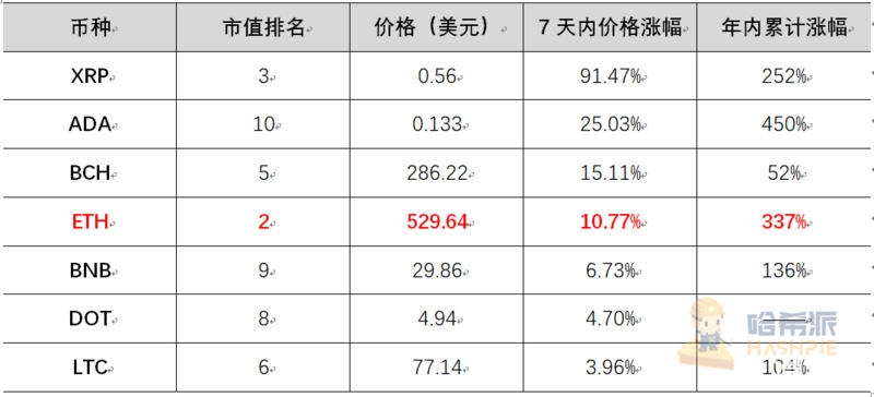 币世界-以太坊2.0蓄势待发，倒数三天市场表现几何