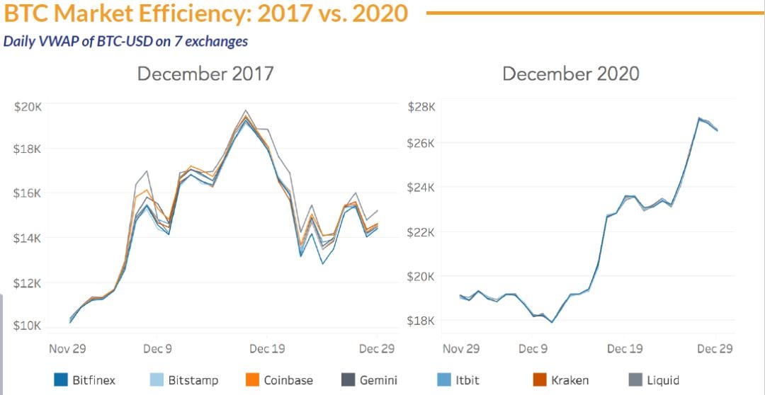 币世界-比特币增幅超460%，2020年数字资产出色收尾