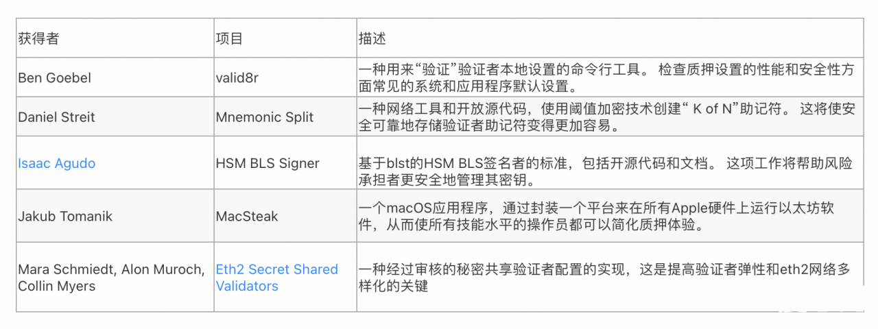 以太坊基金会宣布向25个ETH2.0质押项目捐赠100万美元，细读这些都是什么项目