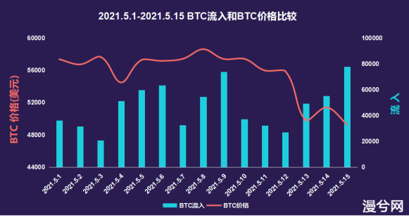 币世界-链安观察：5月过半，火币交易所流入数据井喷式爆发