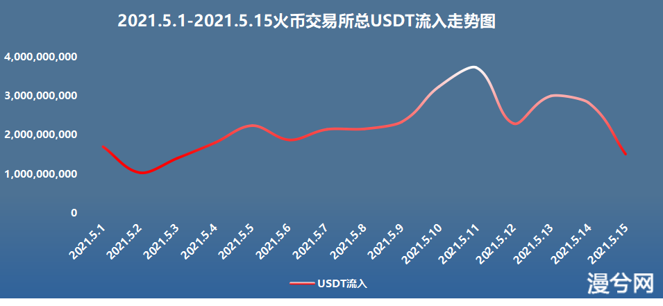 币世界-链安观察：5月过半，火币交易所流入数据井喷式爆发