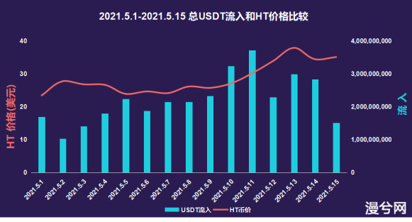 币世界-链安观察：5月过半，火币交易所流入数据井喷式爆发