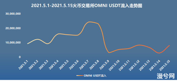 币世界-链安观察：5月过半，火币交易所流入数据井喷式爆发