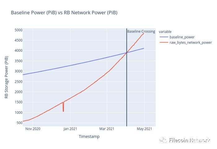 币世界-Filecoin网络首次突破可持续的基线目标