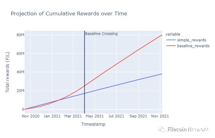 币世界-Filecoin网络首次突破可持续的基线目标