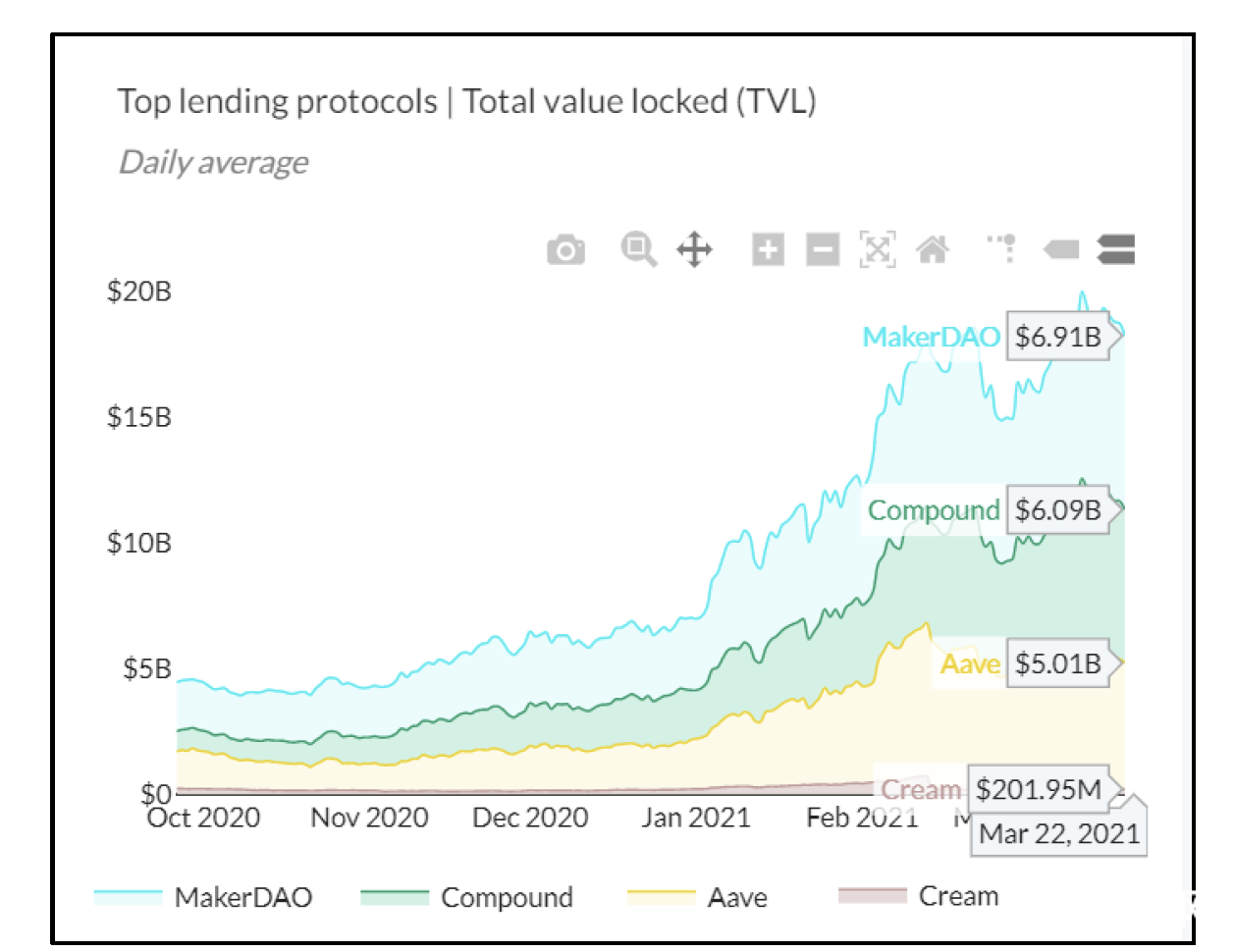 《How to DeFi：Advanced》：透过Compound、Maker、Aave和Cream四大借贷协议窥见DeFi借贷前景