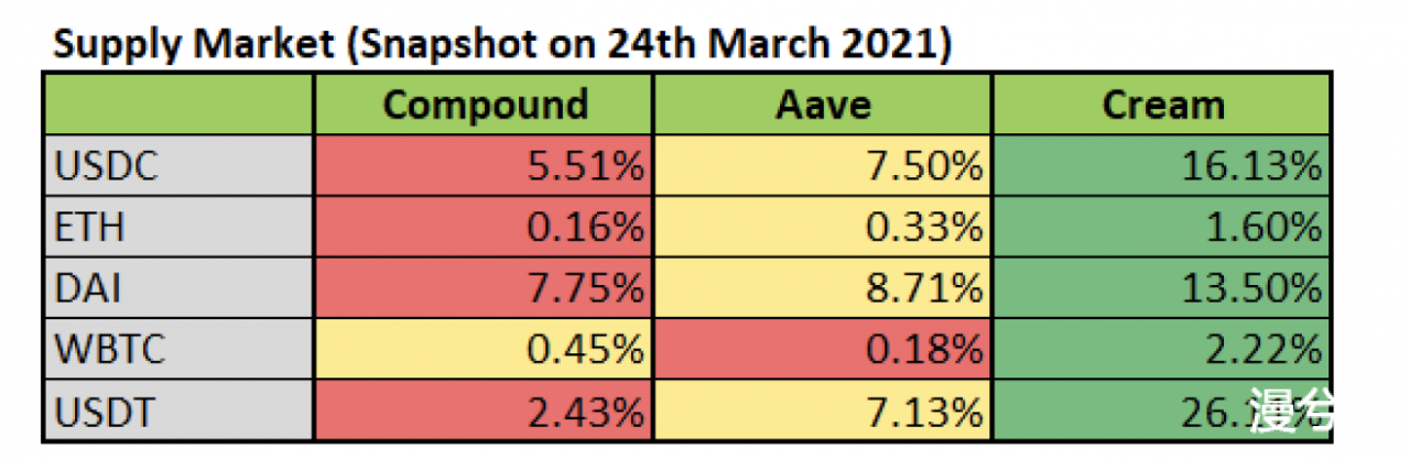 《How to DeFi：Advanced》：透过Compound、Maker、Aave和Cream四大借贷协议窥见DeFi借贷前景