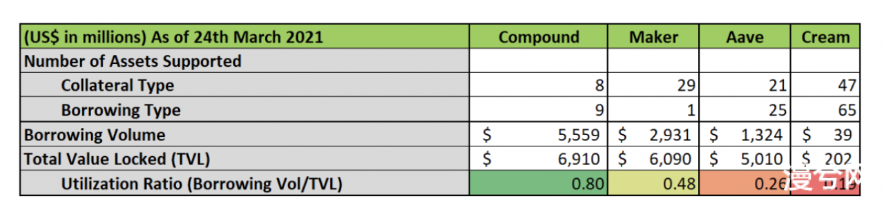 《How to DeFi：Advanced》：透过Compound、Maker、Aave和Cream四大借贷协议窥见DeFi借贷前景