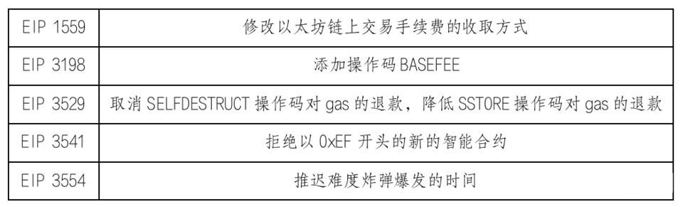 解读丨以太坊伦敦升级EIP及其潜在影响