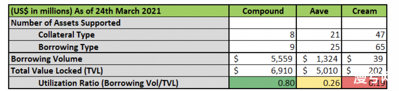 《How to DeFi：Advanced》：透过Compound、Maker、Aave和Cream四大借贷协议窥见DeFi借贷前景