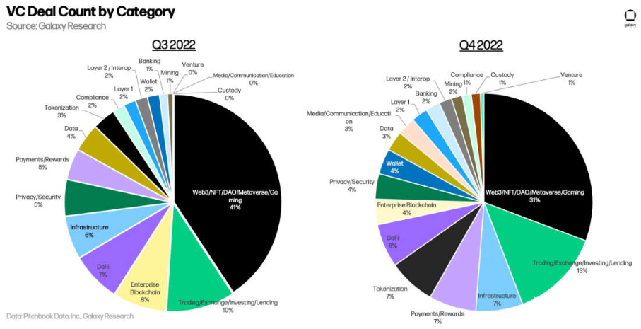 十五张图看懂 2022 年加密VC的投资变化