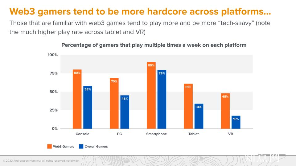 A16z 调查：Web3 游戏玩家更偏爱硬核游戏