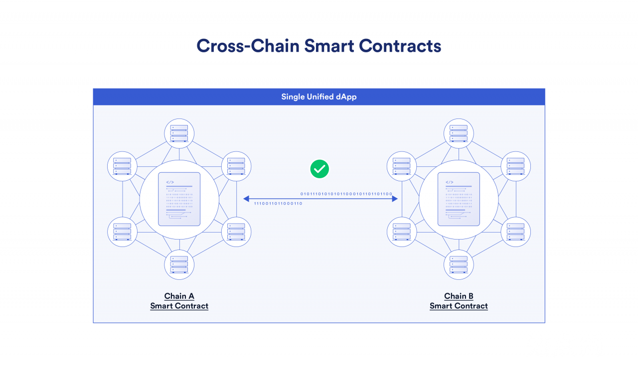 Cross-Chain-Smart-Contracts_2-V1-1.png