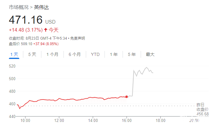 英伟达不负众望：AI热潮并未放缓 业绩全面碾压预期